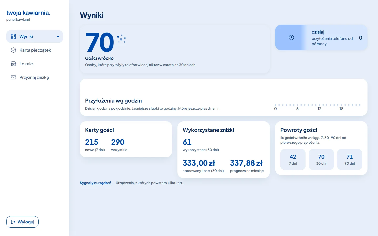 Panel właściciela: powroty gości, przyłożenia w ciągu dnia, karty gości, wykorzystane zniżki i ich koszt